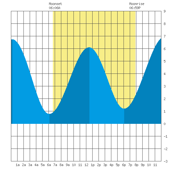 Eureka Slough tide chart for Friday, April 11, 2025