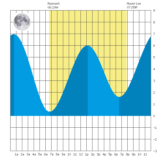 Eureka Slough tide chart for Saturday, April 12, 2025