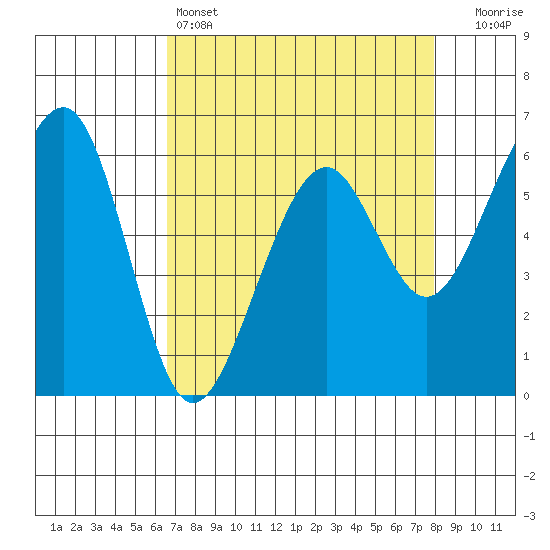 Eureka Slough tide chart for Monday, April 14, 2025