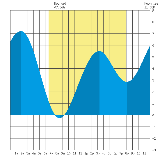 Eureka Slough tide chart for Tuesday, April 15, 2025