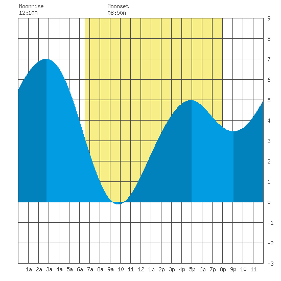 Eureka Slough tide chart for Thursday, April 17, 2025