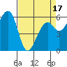 Eureka Slough tide chart for Thursday, April 17, 2025