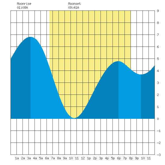 Eureka Slough tide chart for Friday, April 18, 2025