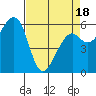 Eureka Slough tide chart for Friday, April 18, 2025
