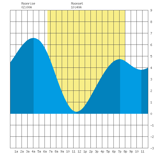 Eureka Slough tide chart for Saturday, April 19, 2025