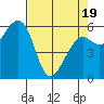 Eureka Slough tide chart for Saturday, April 19, 2025