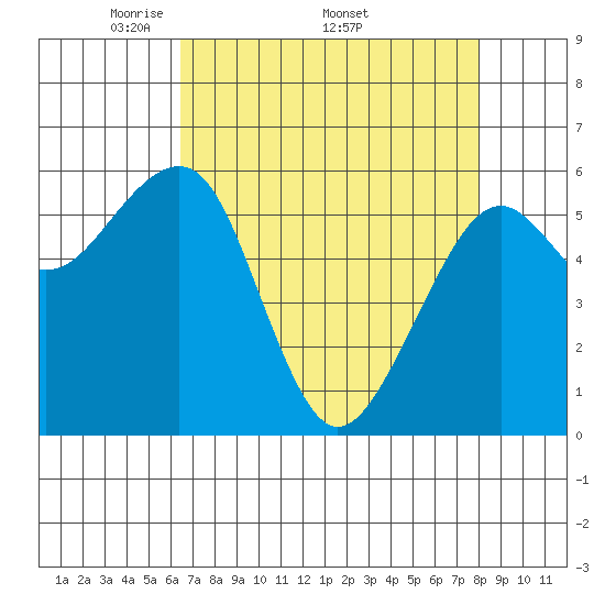 Eureka Slough tide chart for Monday, April 21, 2025
