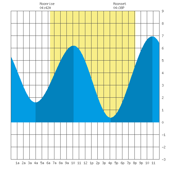 Eureka Slough tide chart for Thursday, April 24, 2025