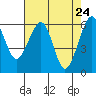 Eureka Slough tide chart for Thursday, April 24, 2025