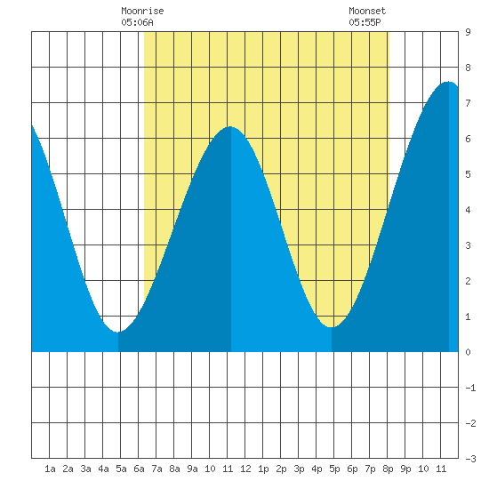 Eureka Slough tide chart for Friday, April 25, 2025