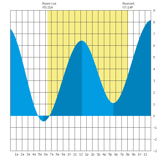 Eureka Slough tide chart for Saturday, April 26, 2025