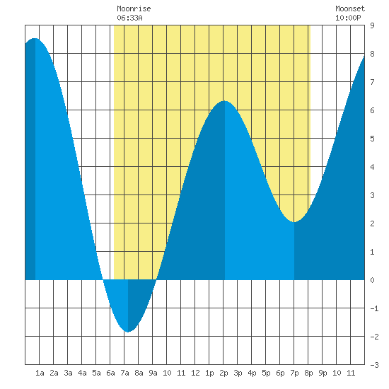 Eureka Slough tide chart for Monday, April 28, 2025