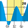 Eureka Slough tide chart for Monday, April 28, 2025