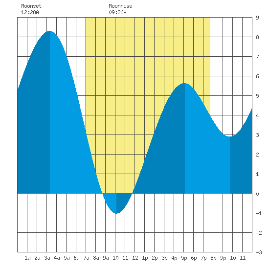 Eureka Slough tide chart for Wednesday, April 2, 2025