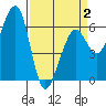 Eureka Slough tide chart for Wednesday, April 2, 2025