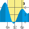 Eureka Slough tide chart for Thursday, April 3, 2025
