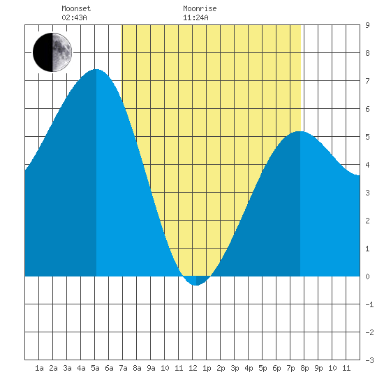 Eureka Slough tide chart for Friday, April 4, 2025