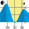 Eureka Slough tide chart for Friday, April 4, 2025