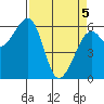 Eureka Slough tide chart for Saturday, April 5, 2025