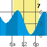 Eureka Slough tide chart for Monday, April 7, 2025