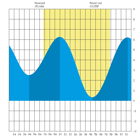 Eureka Slough tide chart for Tuesday, April 8, 2025