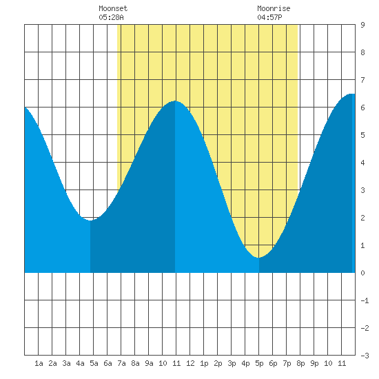 Eureka Slough tide chart for Wednesday, April 9, 2025