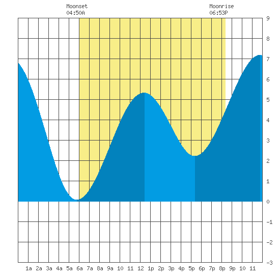 Eureka Slough tide chart for Saturday, May 10, 2025
