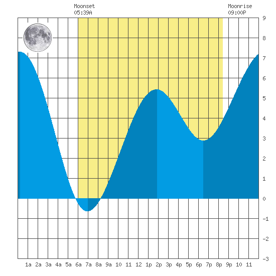 Eureka Slough tide chart for Monday, May 12, 2025