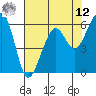 Eureka Slough tide chart for Monday, May 12, 2025