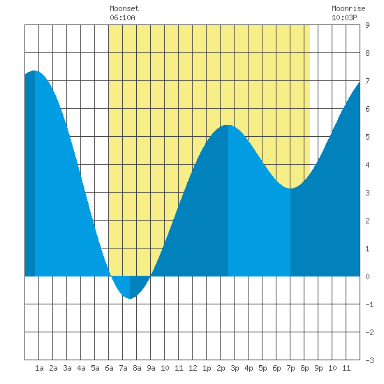 Eureka Slough tide chart for Tuesday, May 13, 2025