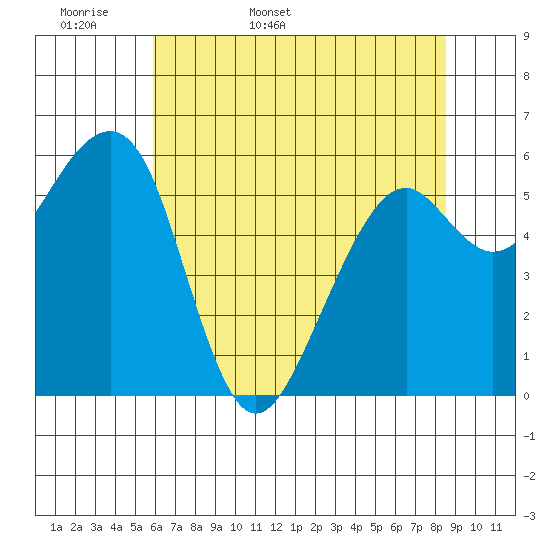 Eureka Slough tide chart for Sunday, May 18, 2025