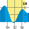 Eureka Slough tide chart for Sunday, May 18, 2025