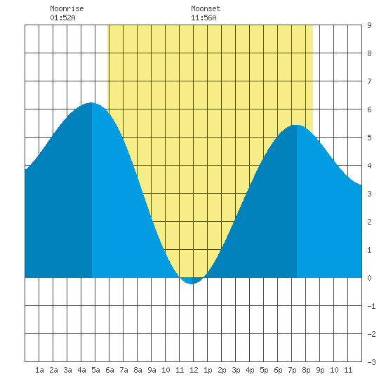 Eureka Slough tide chart for Monday, May 19, 2025