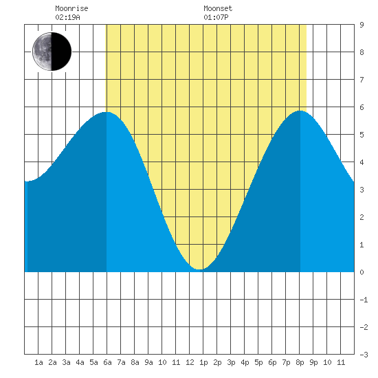 Eureka Slough tide chart for Tuesday, May 20, 2025