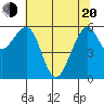 Eureka Slough tide chart for Tuesday, May 20, 2025