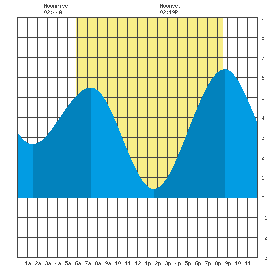 Eureka Slough tide chart for Wednesday, May 21, 2025