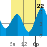 Eureka Slough tide chart for Thursday, May 22, 2025