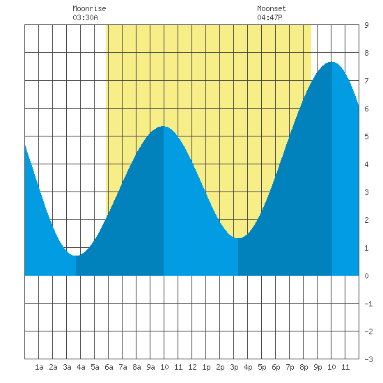 Eureka Slough tide chart for Friday, May 23, 2025