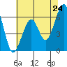 Eureka Slough tide chart for Saturday, May 24, 2025