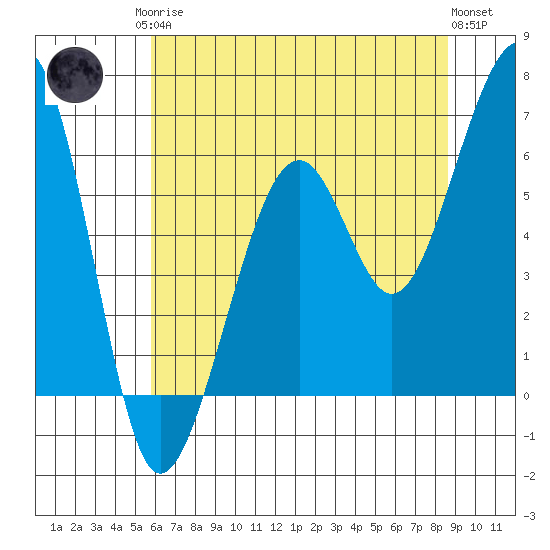 Eureka Slough tide chart for Monday, May 26, 2025