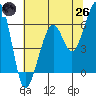 Eureka Slough tide chart for Monday, May 26, 2025
