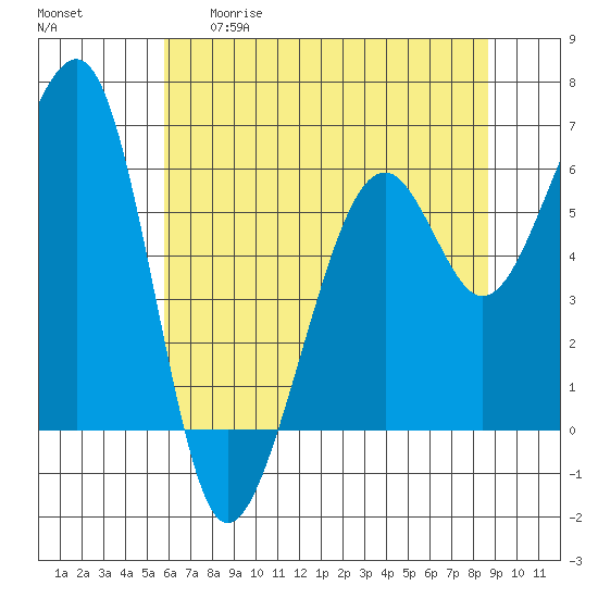 Eureka Slough tide chart for Thursday, May 29, 2025