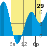 Eureka Slough tide chart for Thursday, May 29, 2025