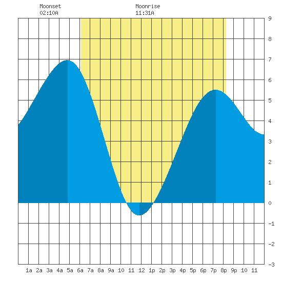 Eureka Slough tide chart for Saturday, May 3, 2025