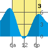 Eureka Slough tide chart for Saturday, May 3, 2025