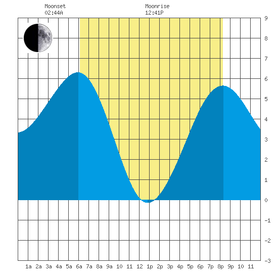 Eureka Slough tide chart for Sunday, May 4, 2025