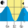 Eureka Slough tide chart for Sunday, May 4, 2025