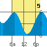Eureka Slough tide chart for Monday, May 5, 2025