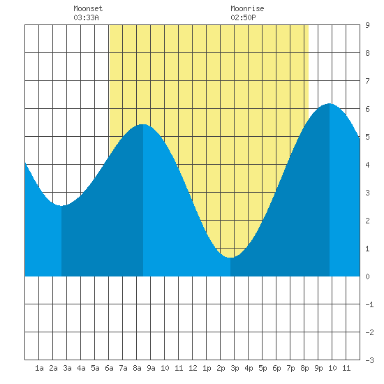 Eureka Slough tide chart for Tuesday, May 6, 2025