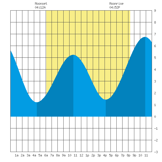 Eureka Slough tide chart for Thursday, May 8, 2025